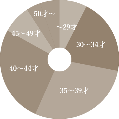 会員様の年齢データ