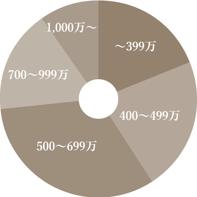 会員様の年収データ
