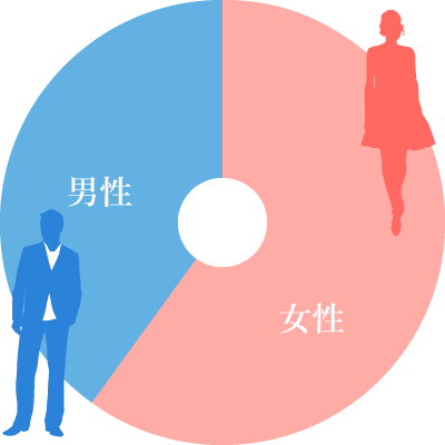 会員様の性別割合