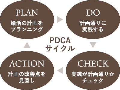 PDCAサイクル