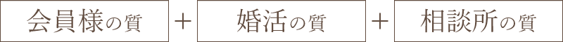 会員様の質+婚活の質+相談所の質