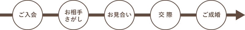 ご入会からご成婚まで